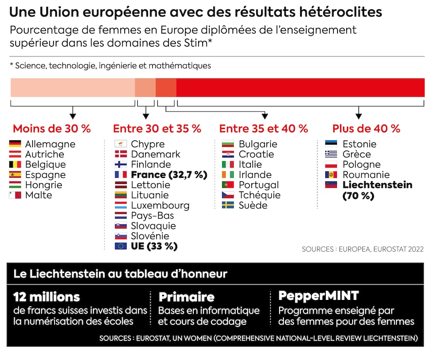 Les pays européens ne sont pas égaux quant à la part de femmes diplômées dans les filières scientifiques.