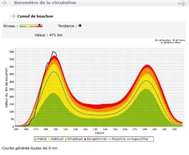 500 km ont été relevés autour de 9 heures du matin. Sytadin