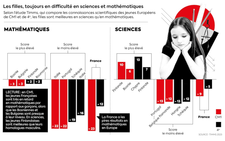 Les écolières sont toujours derrière leurs camarades masculins dans les filières scientifiques.