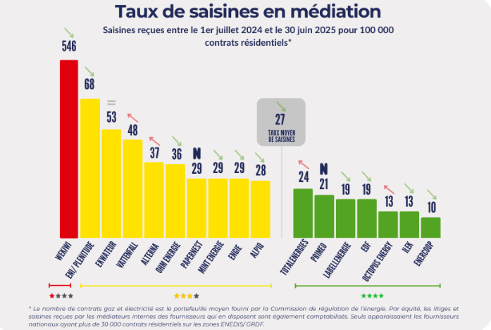 TOULON : Le fournisseur d'électricité La Bellenergie une nouvelle fois distingué