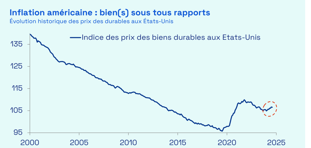 Ecofi, BEA. L'indice des prix des biens durables est issu du déflateur des dépenses de consommation des ménages corrigé des variations saisonnières. Dernières données disponibles en date du 29/08/2025.