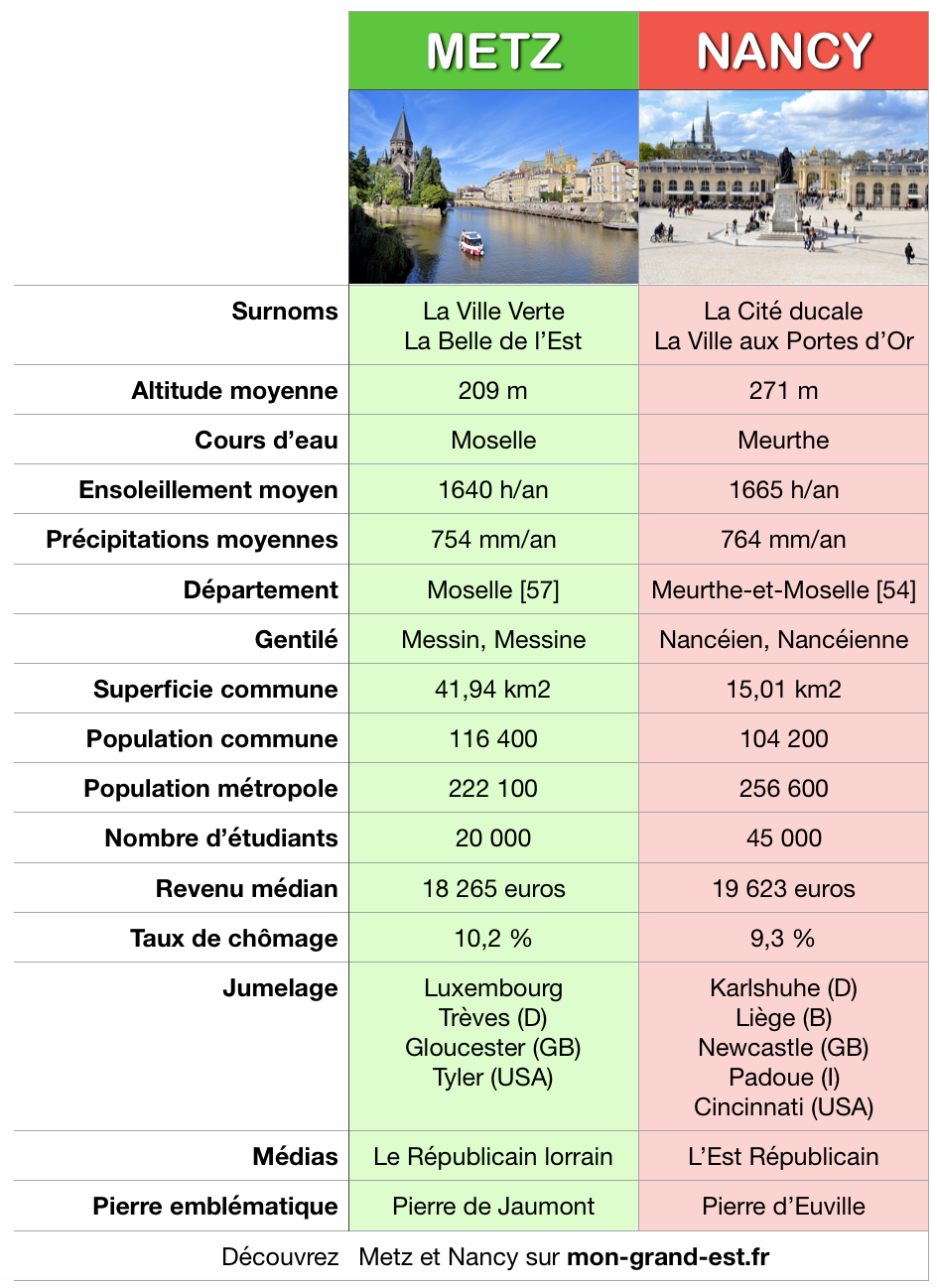 Comparaison Nancy-Metz © French Moments