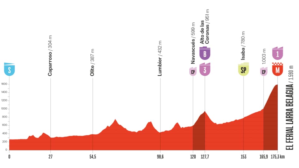 Profil de la 10e étape de la Vuelta 2025
