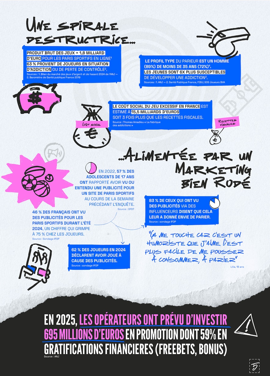 La spirale destructrice du paris sportifs est alimenté par un marketing "bien rodé" des opérateurs, affirme le rapport.