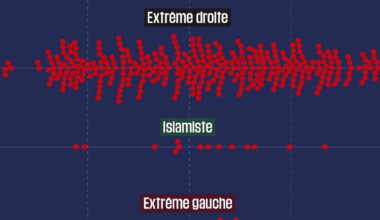 Aux Etats-Unis, l’extrême droite est impliquée dans 93 % des meurtres extrémistes – Libération
