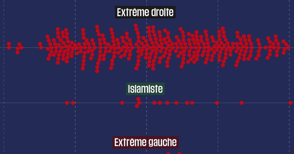 Aux Etats-Unis, l’extrême droite est impliquée dans 93 % des meurtres extrémistes – Libération