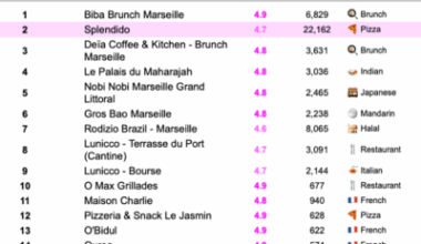 Biba Brunch, restaurant le mieux noté de Marseille