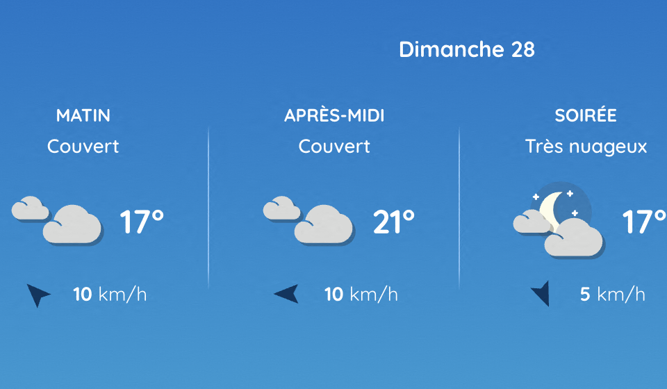 Un ciel nuageux, mais des températures en hausse ce dimanche à Toulouse. 