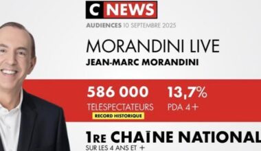 Audiences 10h35: "Morandini Live" réalise son record historique depuis son lancement sur CNews à près de 590.000 et reste première chaîne de France devant TF1 et France 2