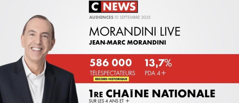 Audiences 10h35: "Morandini Live" réalise son record historique depuis son lancement sur CNews à près de 590.000 et reste première chaîne de France devant TF1 et France 2