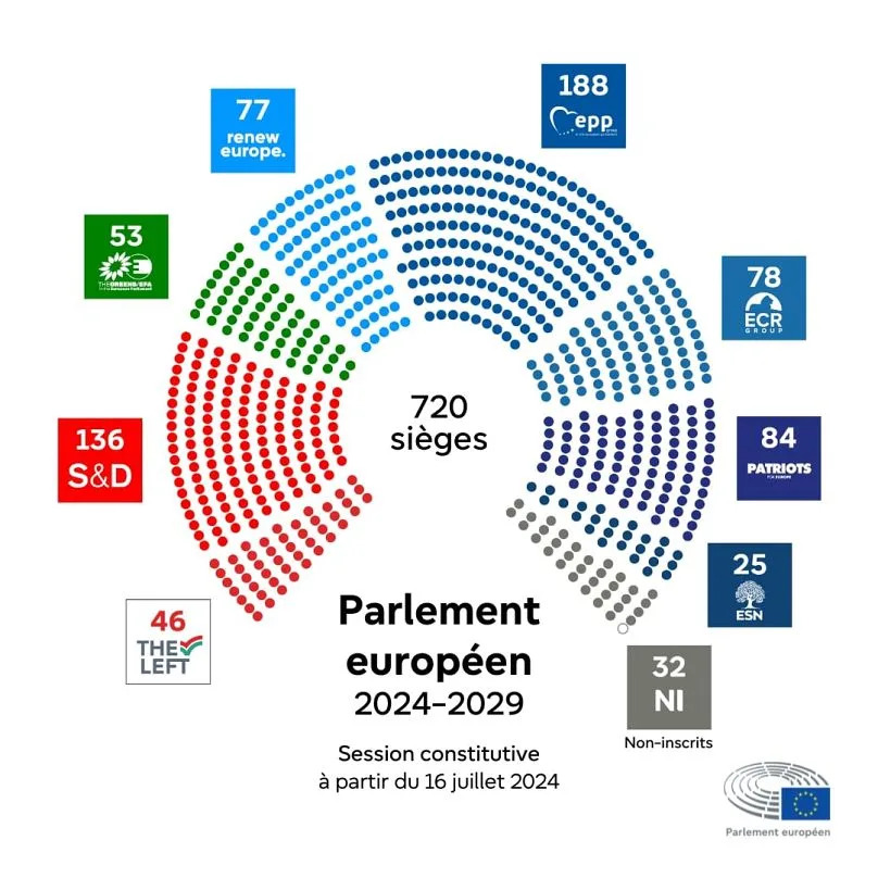 Répartition des sièges entre les groupes politiques au début de la législature 2024-2029 du Parlement européen
