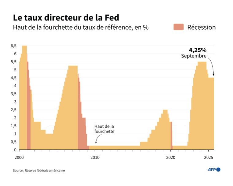 Evolution du taux directeur de la Réserve fédérale américaine ( AFP / Corin FAIFE )
