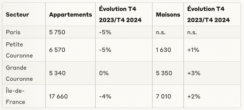 Volumes de ventes au 4e trimestre 2024 par secteur géographique
