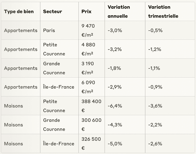Évolution des prix des logements en Île-de-France (4? trimestre 2024)