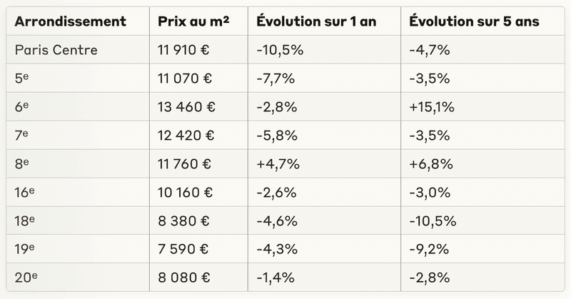 Prix au m² des appartements par arrondissement à Paris (4e trimestre 2024) - marché immobilier francilien