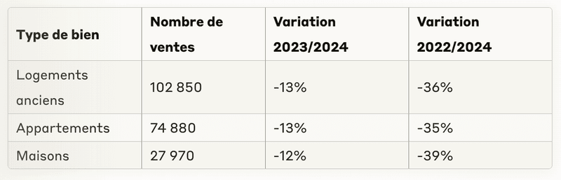 Volumes de ventes en Île-de-France en 2024 - marché immobilier francilien