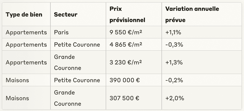 Projections des prix pour avril 2025 (d'après les avant-contrats)