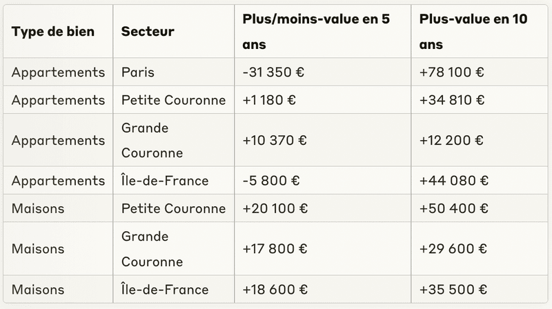 Plus et moins-values immobilières en Île-de-France (estimation 2024)