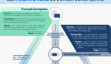 [Infographie] Les 7 institutions de l'Union européenne