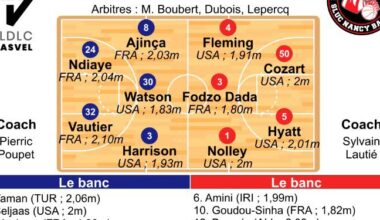 Basket. ASVEL - SLUC Nancy : Lyon-Villeurbanne a réduit la voilure