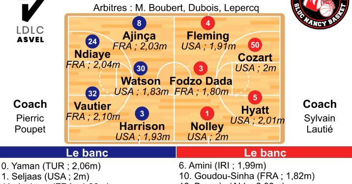 Basket. ASVEL - SLUC Nancy : Lyon-Villeurbanne a réduit la voilure