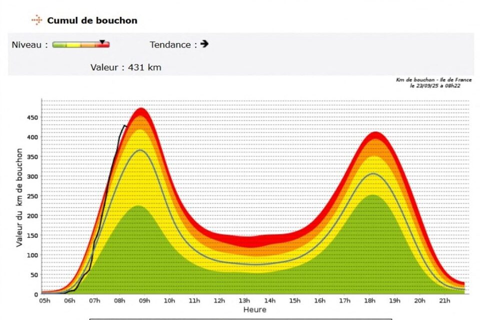 Le cumul des bouchons ce mardi 23 septembre 2025 sur les routes de Paris et d'Île-de-France.