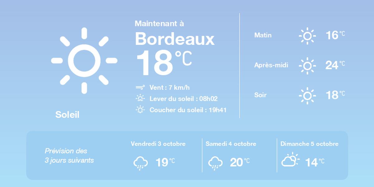 La météo à Bordeaux du jeudi 2 octobre 2025
