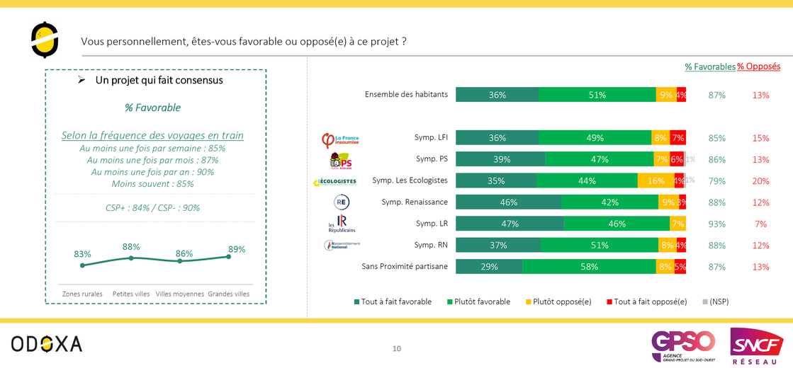Soutien au projet LNSO par proximité politique