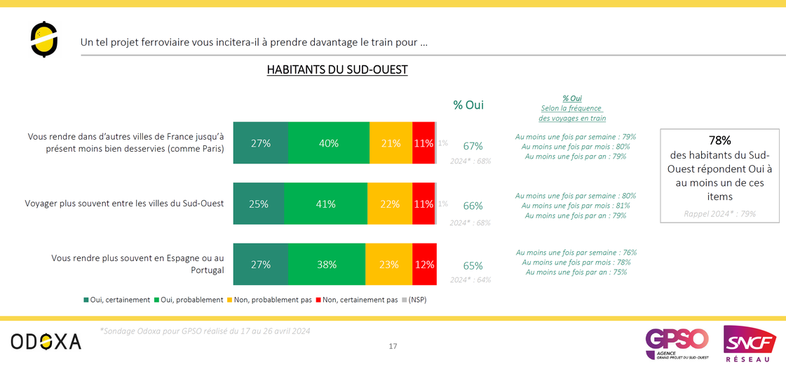 Impact de la LNSO sur les voyages en train.