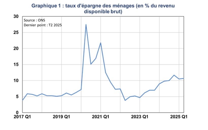 Flash Conjoncture Pays avancés - Faut-il s’attendre à une normalisation du taux d’épargne au Royaume-Uni ?