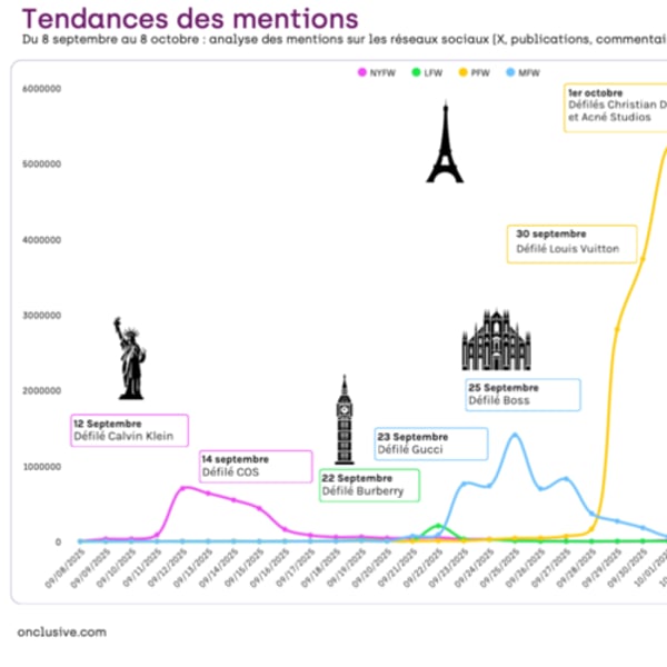 Fashion Weeks printemps-été 2026: Paris, épicentre médiatique d'une mode dominée par Dior et Chanel