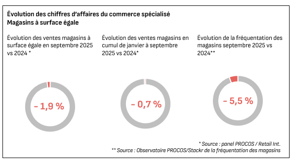 En cumul de janvier à septembre 2025 vs 2024, les ventes en magasins ont baissé de 0,7%