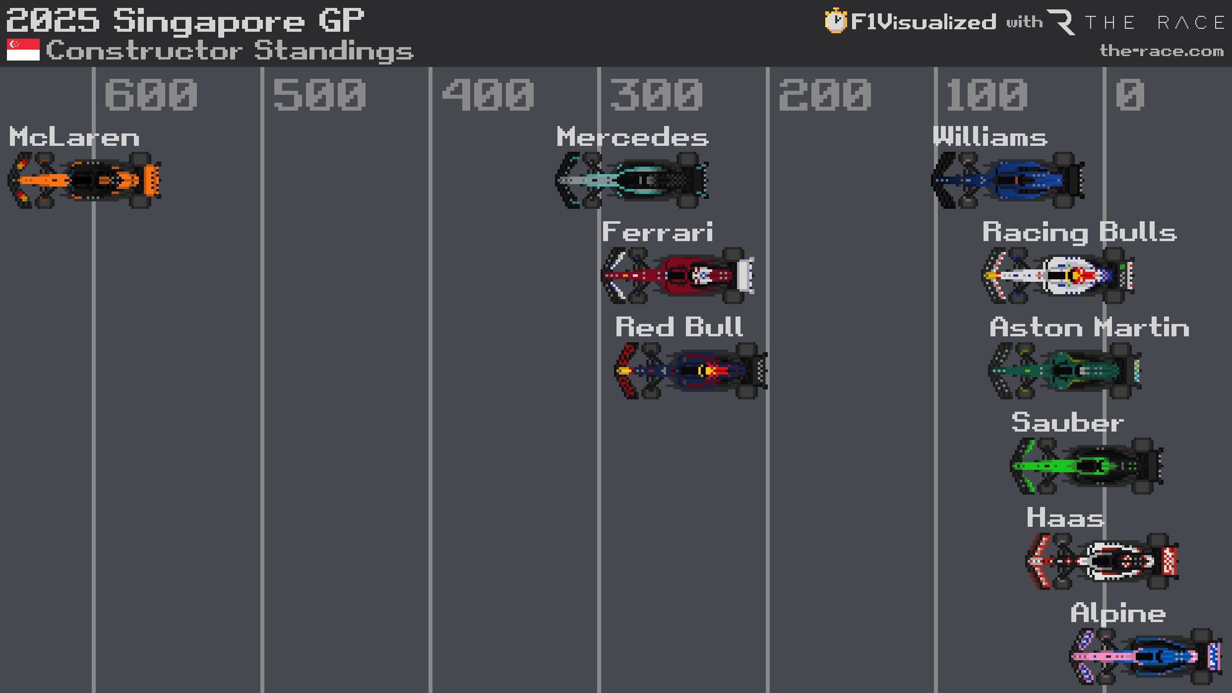 Classement des constructeurs F1 2025 après le GP de Singapour