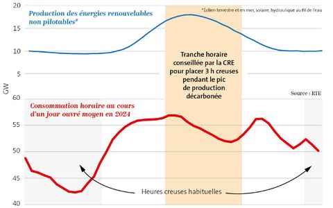 Heures creuses modifiées : ce qui change pour les particuliers