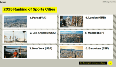 Paris, première ville sportive mondiale devant Los Angeles et New York selon le classement Burson