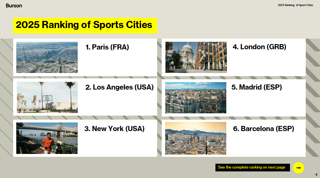 Paris, première ville sportive mondiale devant Los Angeles et New York selon le classement Burson