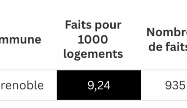 GRENOBLE EN TÊTE DES VILLES DE SA CATÉGORIE