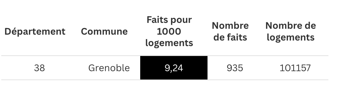 GRENOBLE EN TÊTE DES VILLES DE SA CATÉGORIE