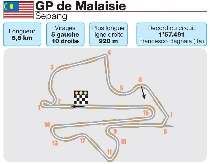 MotoGP. Circuit, enjeux, favoris, programme TV… Tout savoir sur le Grand Prix de Malaisie . Sport