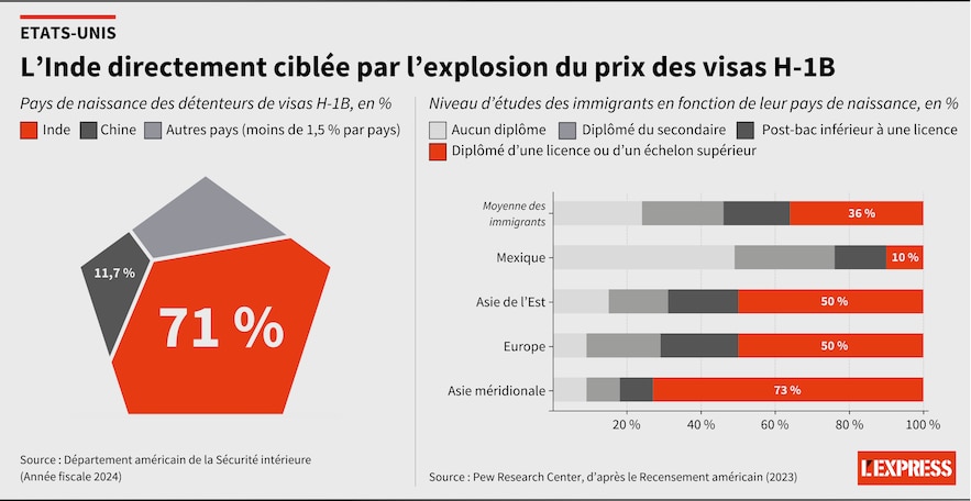 Les travailleurs indiens sont les premiers touchés par l'annonce de Donald Trump.