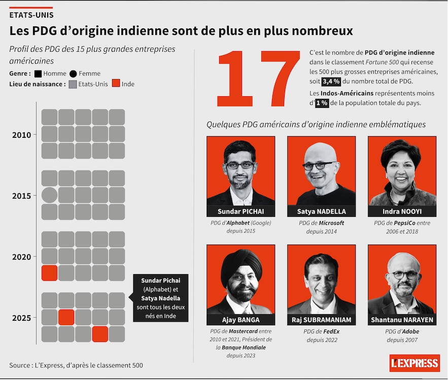 De nombreuses entreprises américaines sont actuellement dirigées par un PDG d'origine indienne.