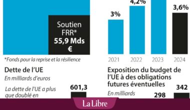 La Cour des comptes européenne appelle l'Union à surveiller son endettement