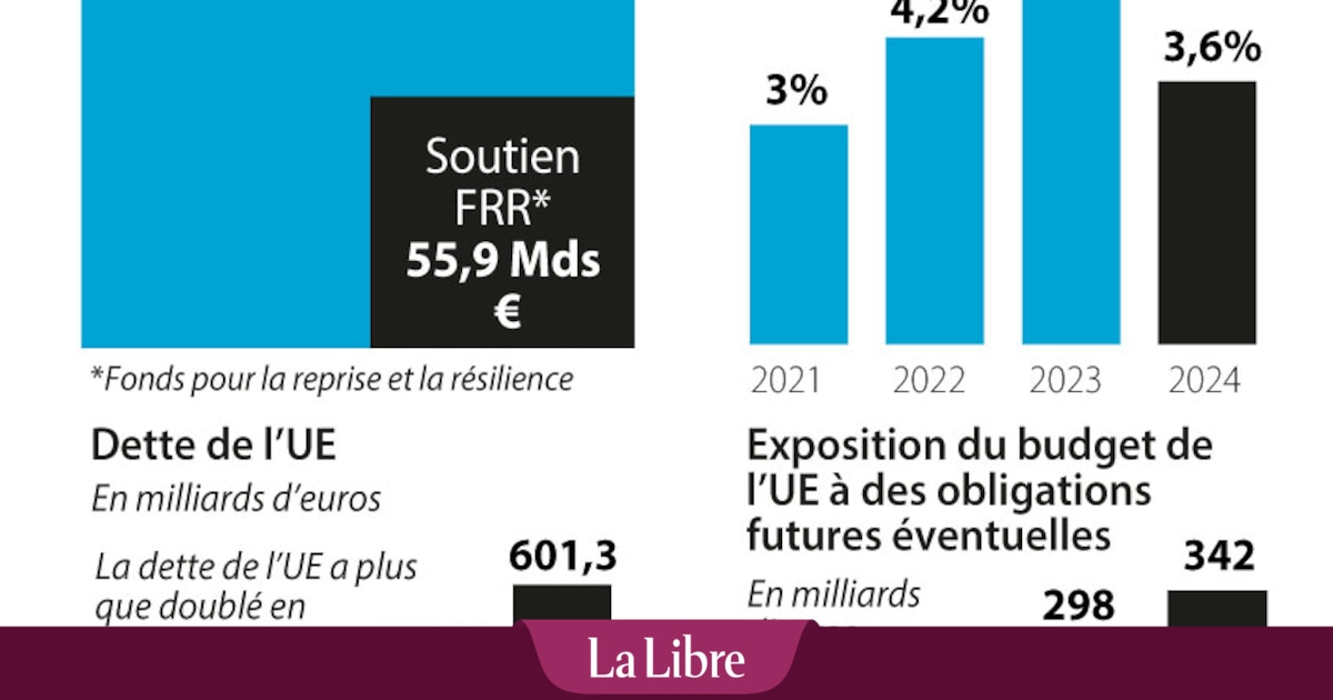 La Cour des comptes européenne appelle l'Union à surveiller son endettement