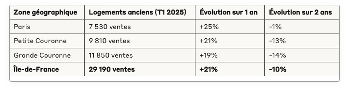 Évolution du marché immobilier francilien Évolution du marché immobilier francilien