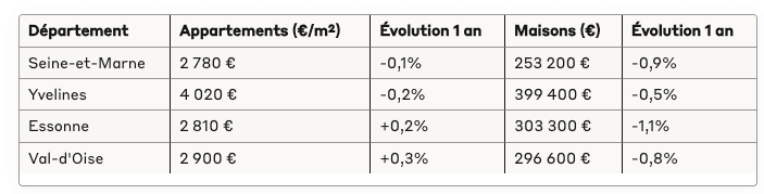 L’évolution du marché immobilier en grande couronne L’évolution du marché en grande couronne