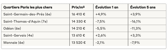 Les quartiers parisiens les plus chers du marché immobilier Les quartiers parisiens les plus chers du marché immobilier
