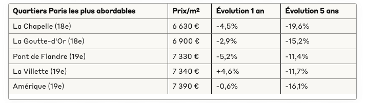 Les quartiers parisiens les plus abordables du marché immobilier Les quartiers parisiens les plus abordables du marché immobilier