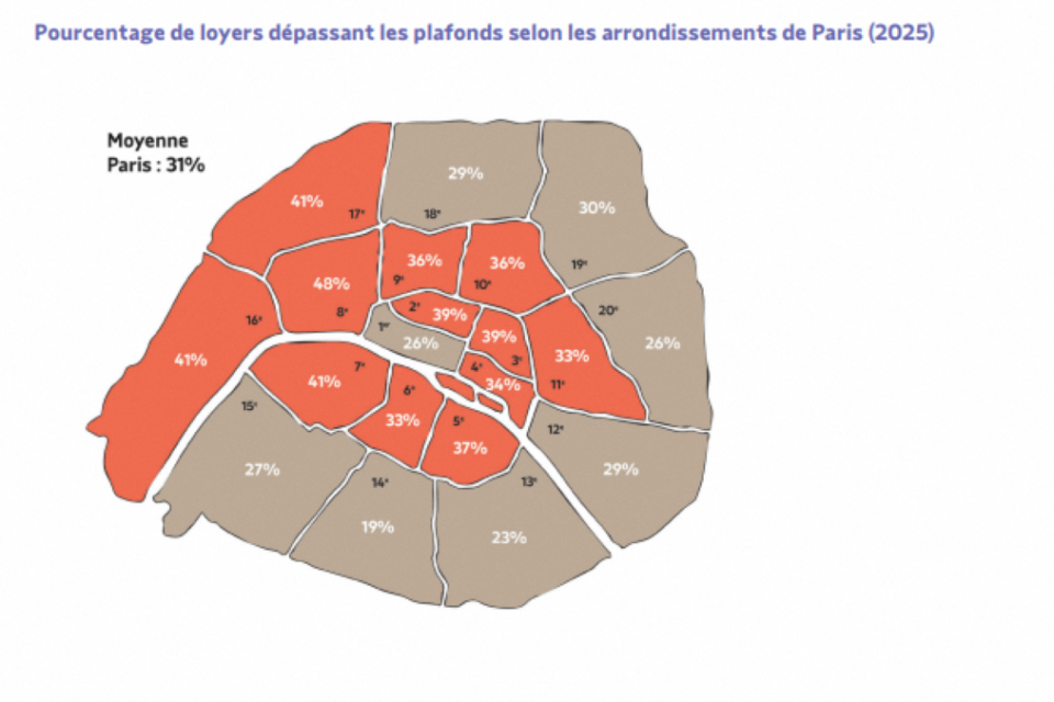 Sur les 20 arrondissements de Paris, ceux du centre et de l'ouest font figure de mauvais élèves dans l'application de la réglementation sur l'encadrement des loyers. 