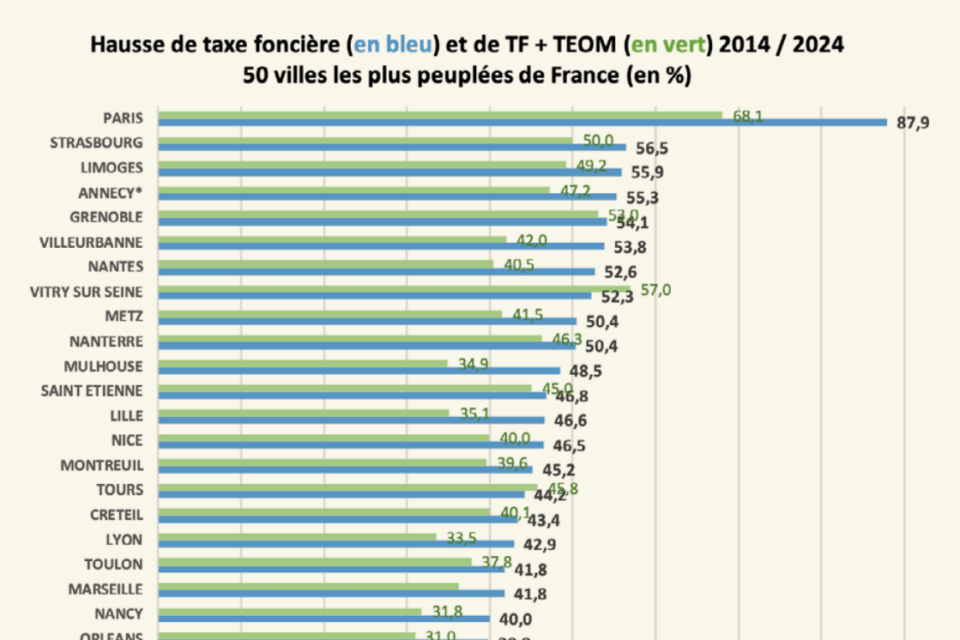 Les plus grandes villes de France classées en fonction de leur augmentation de taxe foncière depuis 2014