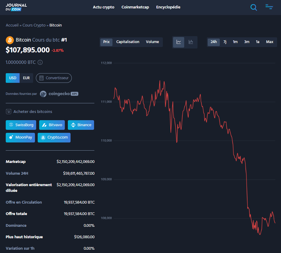 Le cours du Bitcoin continue de subir les tensions géopolitiques entre les États-Unis et la Chine, chutant en dessous de 108 000 $. Alors que les traders évaluent les risques macroéconomiques persistants, les analystes prévoient une volatilité continue. Le BTC a enregistré une baisse de 2,6 % au cours des dernières 24 heures, atteignant 107 854 $.